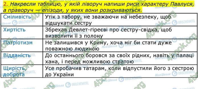 ГДЗ Українська література 7 клас сторінка Стр.95 (2)